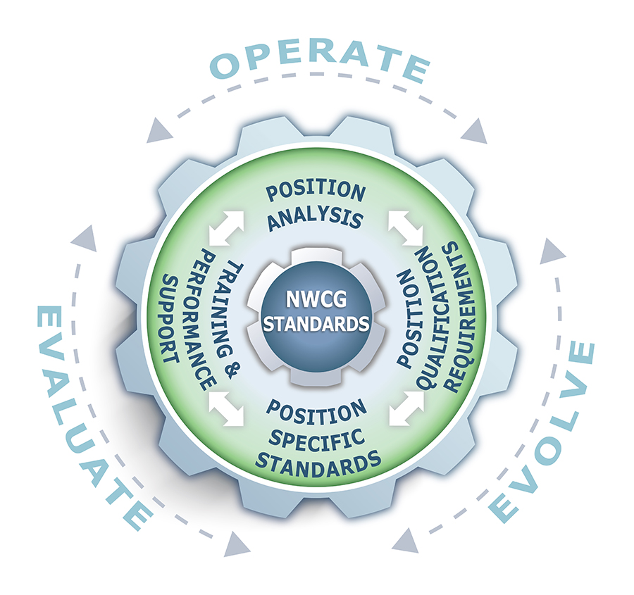 Incident position cycle graphic